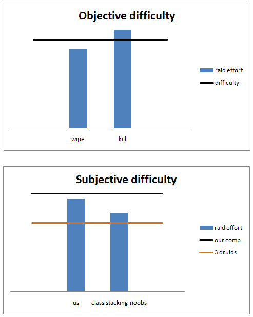 objective and subjective difficulty